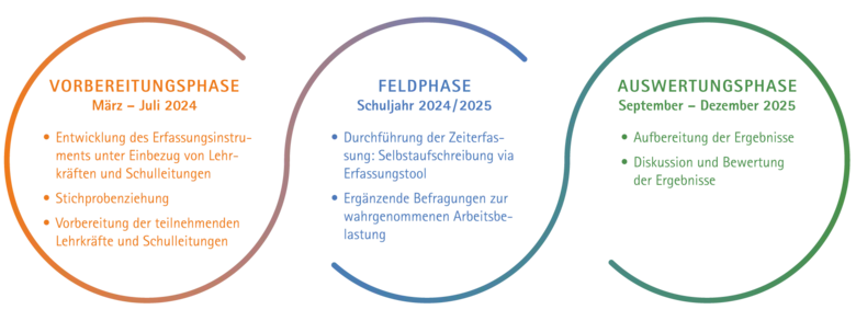 Arbeitszeituntersuchung der sächsischen Lehrkräfte